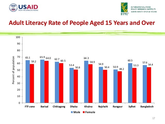 Adult literacy rate in bangladesh picture 196